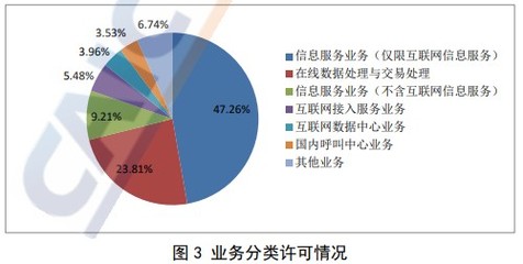 全國增值電信企業(yè)數(shù)量持續(xù)增長，在線數(shù)據(jù)處理與交易處理業(yè)務成亮點